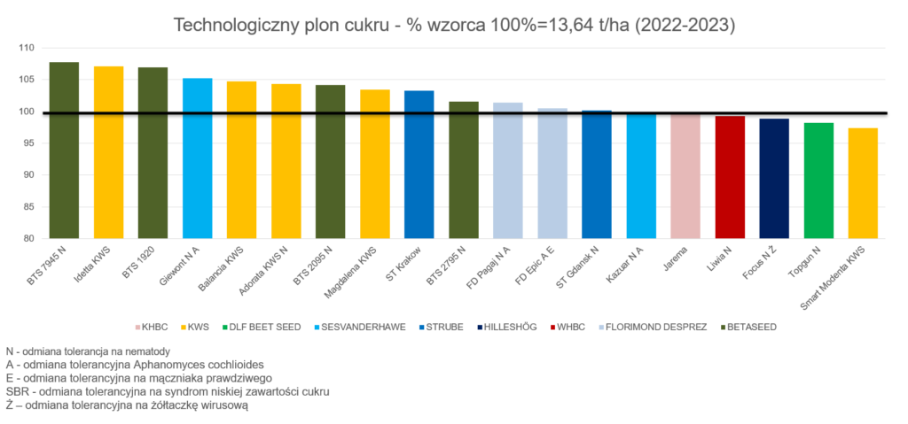 Zarejestrowano 19 nowych odmian buraka cukrowego